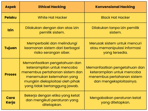 ethical hacking vs konvensional hacking