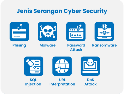 Jenis Ancaman Cyber Security Yang Harus Diwaspadai