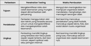 penetration testing vs red teaming