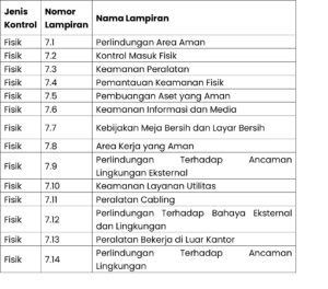 Kontrol Fisik Annex A ISO 27001:2022