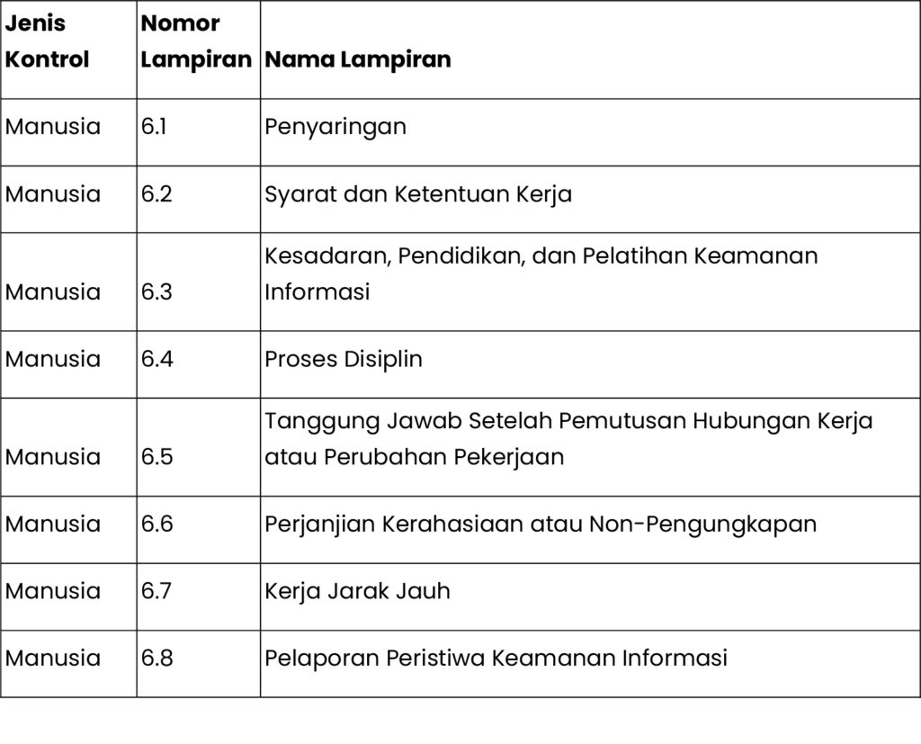 Kontrol Manusia Annex A ISO 27001:2022