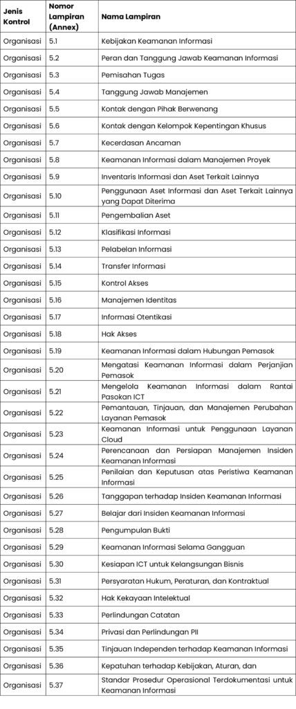 Kontrol Organisasi Annex A ISO 27001:2022