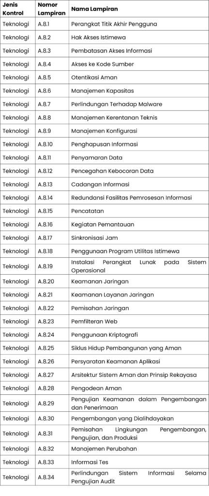 Kontrol Teknologi Annex A ISO 27001:2022