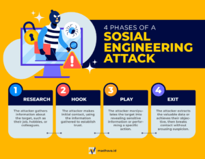4 fase social engineering  attack