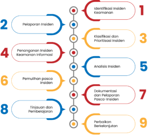9 Langkah ISO 27001 Menangani Insiden Keamanan Informasi