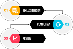 siklus pemulihan review