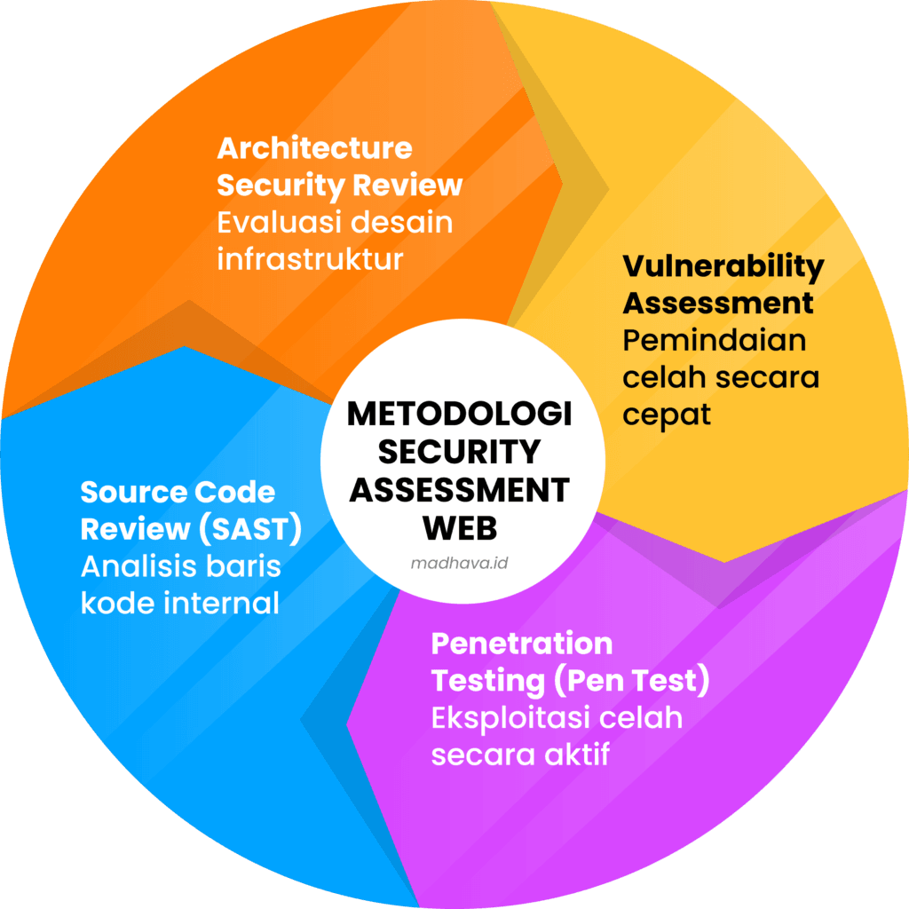 metodologi security assessment web