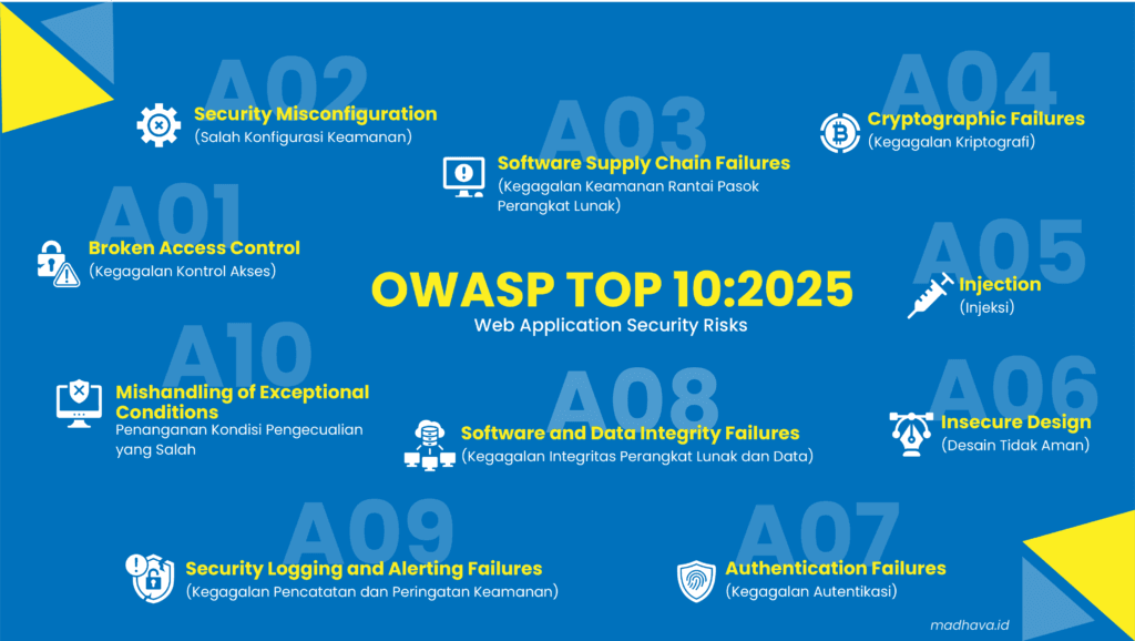 OWASP Top10:2025