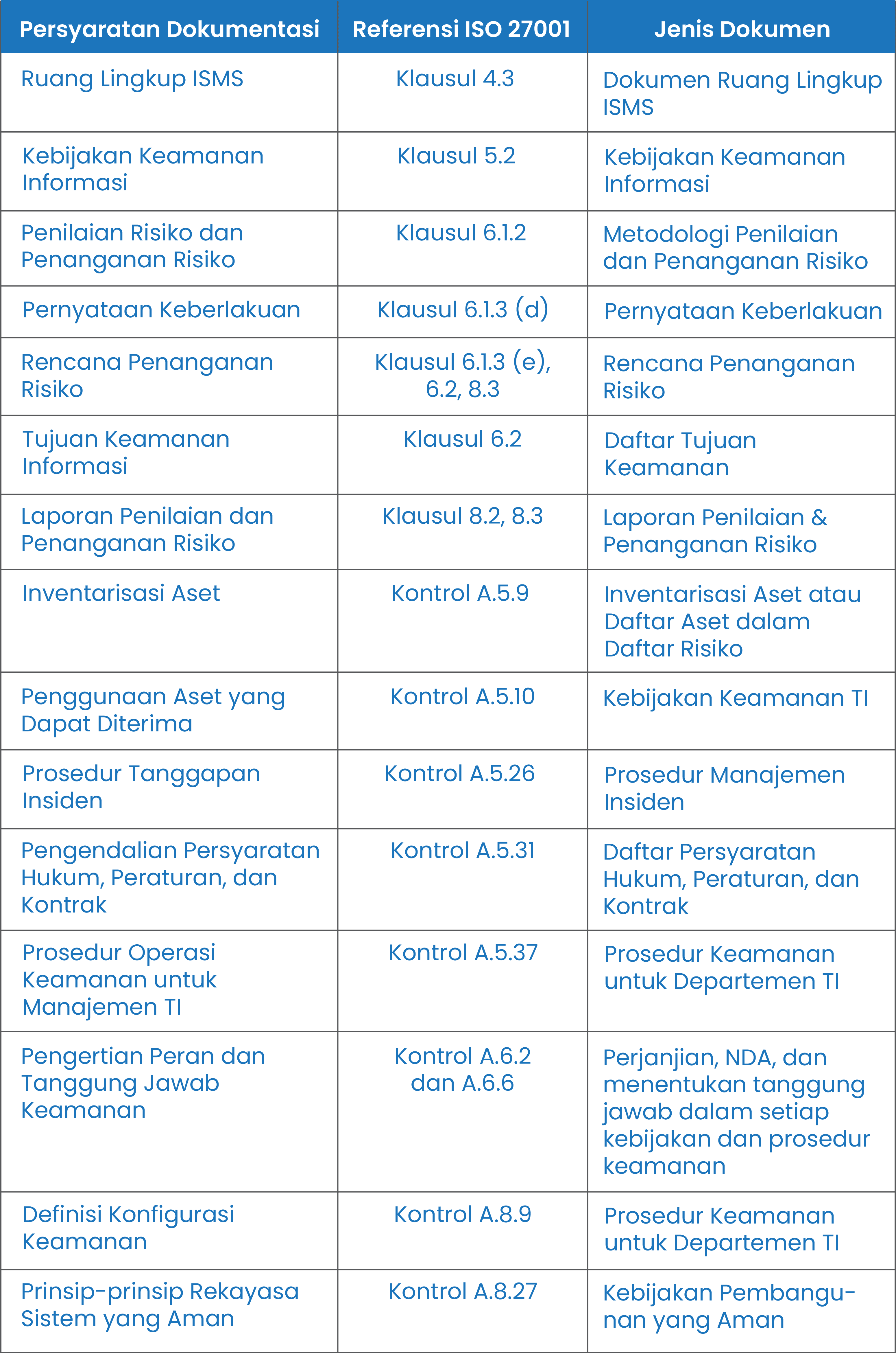 penuhi persyaratan iso 27001