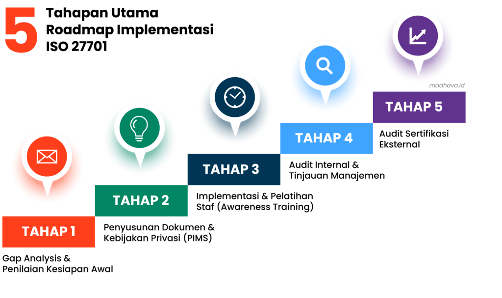roadmap implementasi ISO 27701