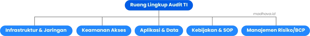 audit TI tujuan dan ruang lingkup